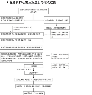 普通货物运输企业注册办理