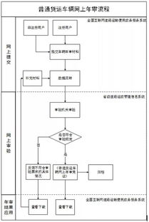 好消息 全国普货即将可以异地网上年审了